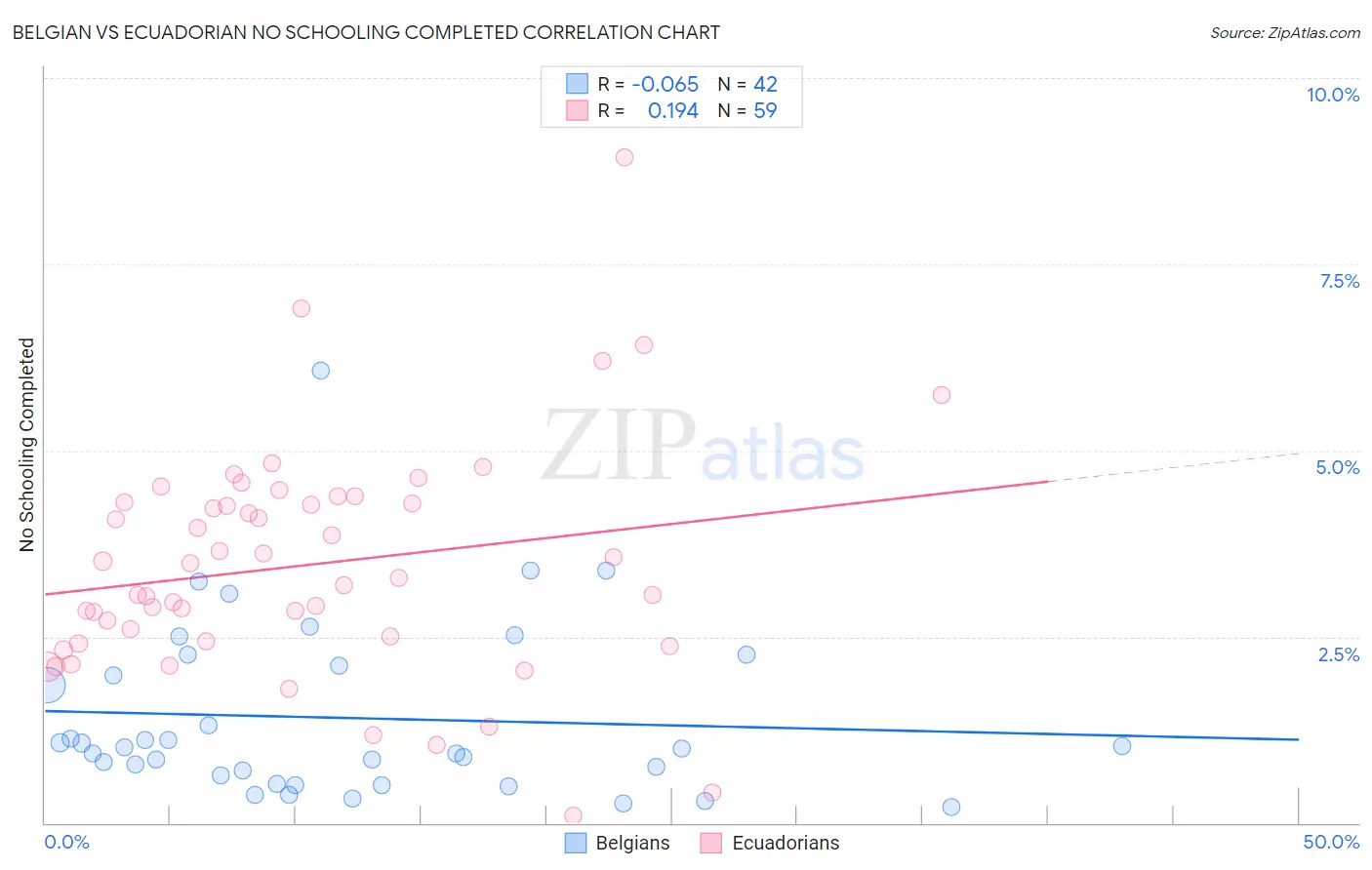 Belgian vs Ecuadorian No Schooling Completed