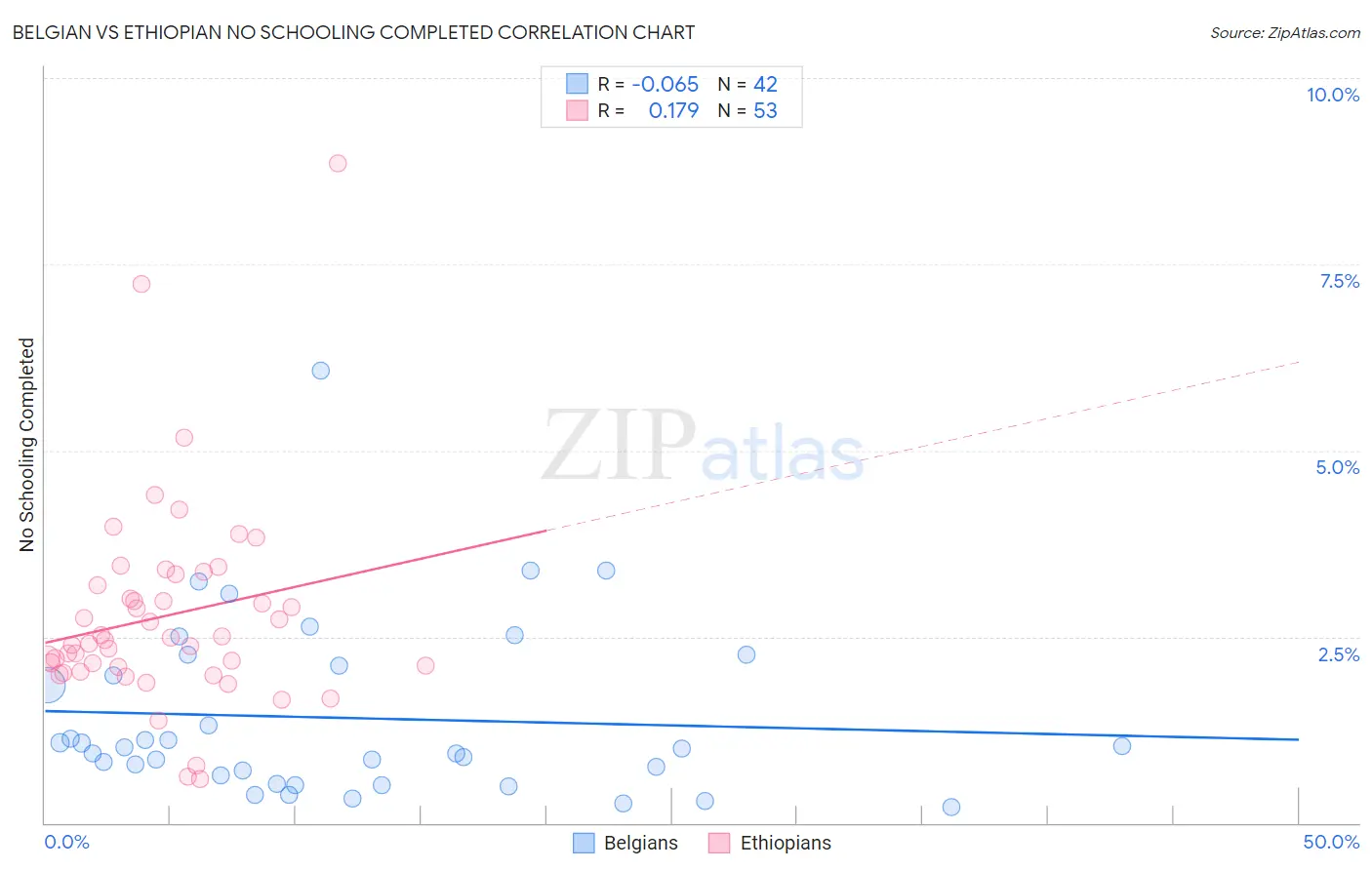Belgian vs Ethiopian No Schooling Completed
