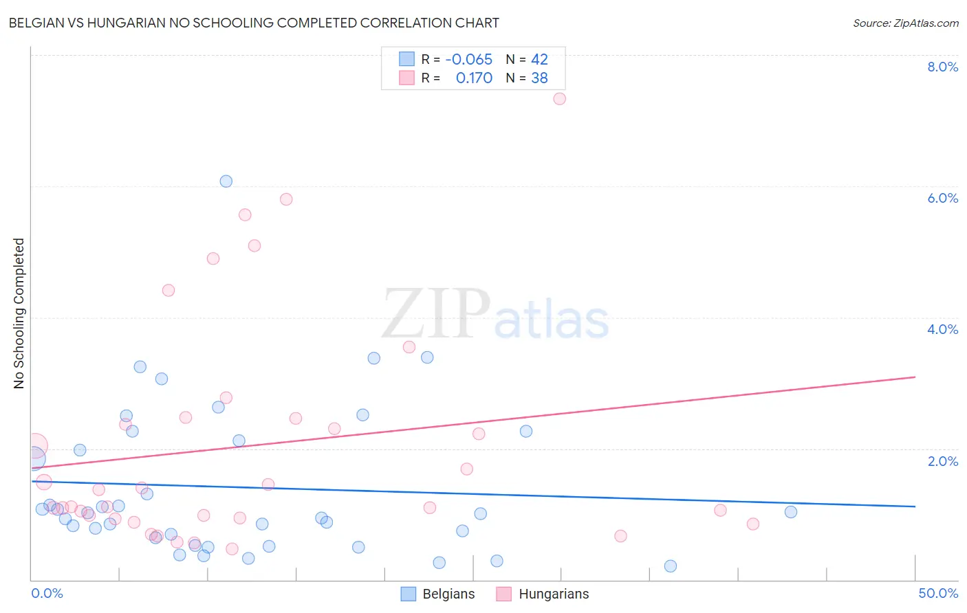 Belgian vs Hungarian No Schooling Completed