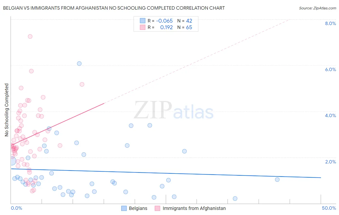Belgian vs Immigrants from Afghanistan No Schooling Completed