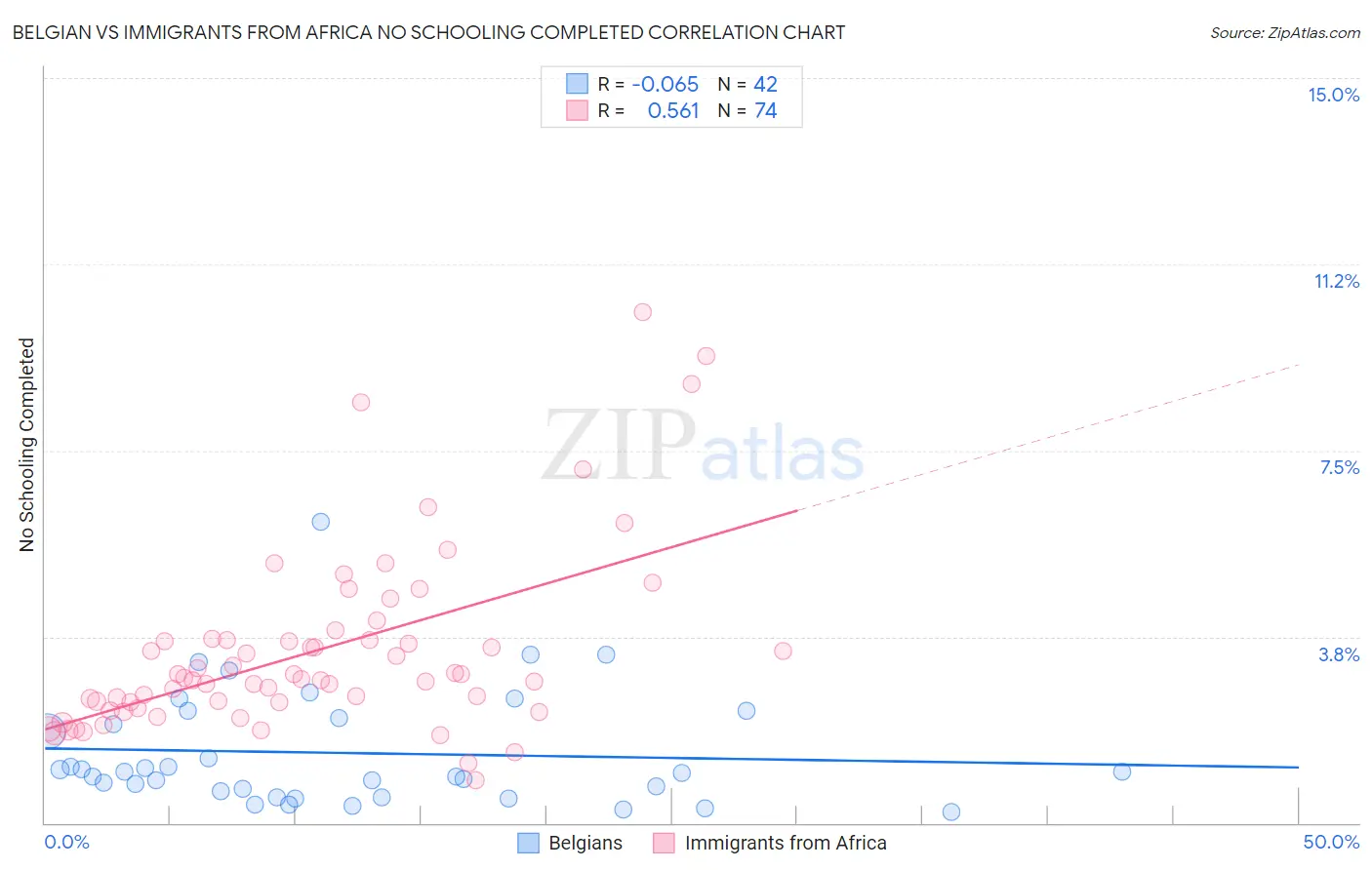 Belgian vs Immigrants from Africa No Schooling Completed