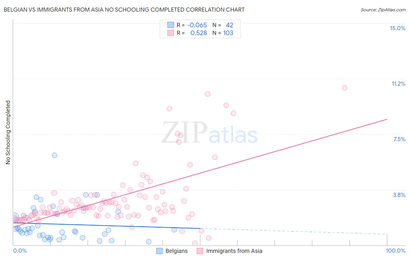 Belgian vs Immigrants from Asia No Schooling Completed