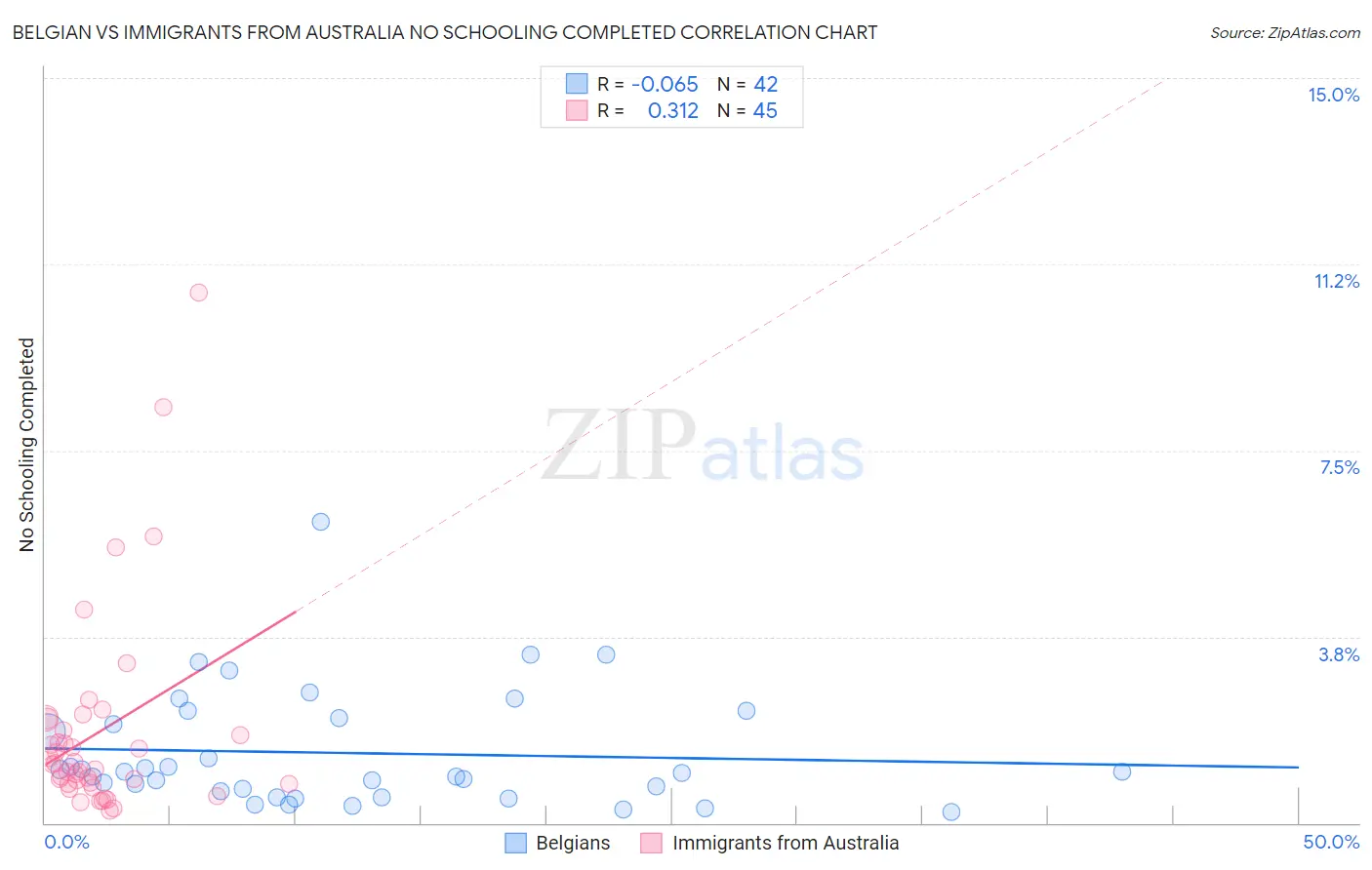 Belgian vs Immigrants from Australia No Schooling Completed
