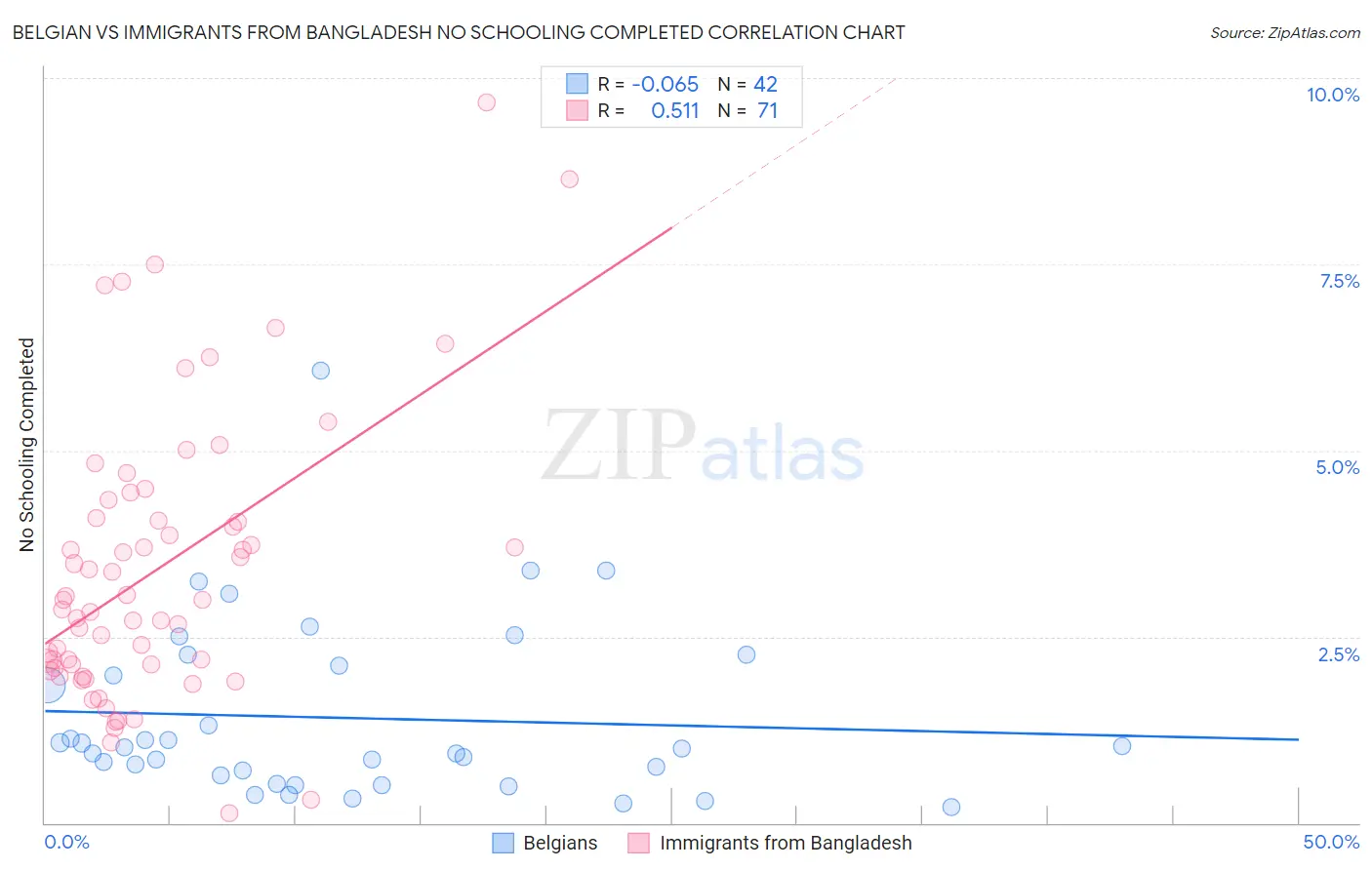 Belgian vs Immigrants from Bangladesh No Schooling Completed