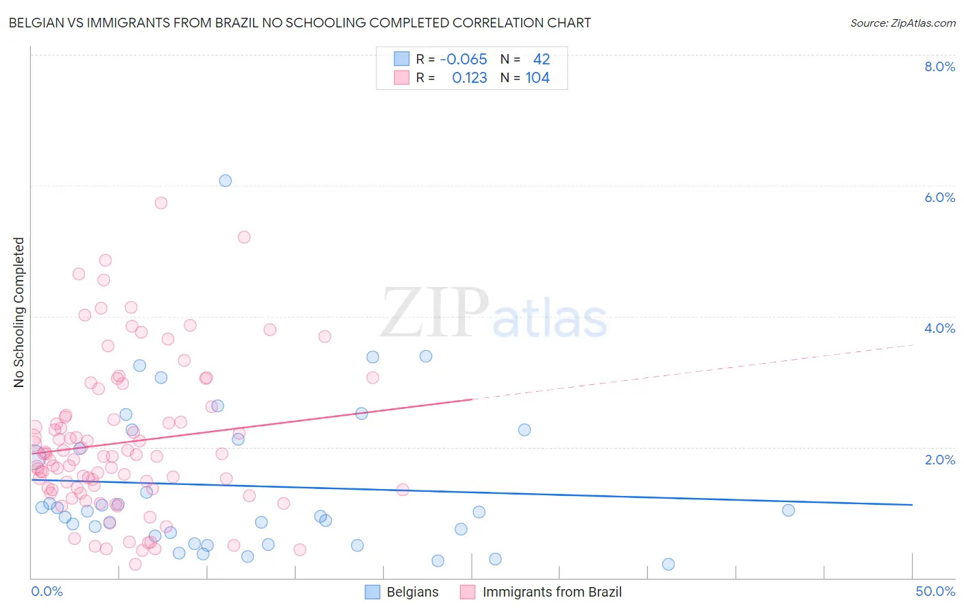 Belgian vs Immigrants from Brazil No Schooling Completed
