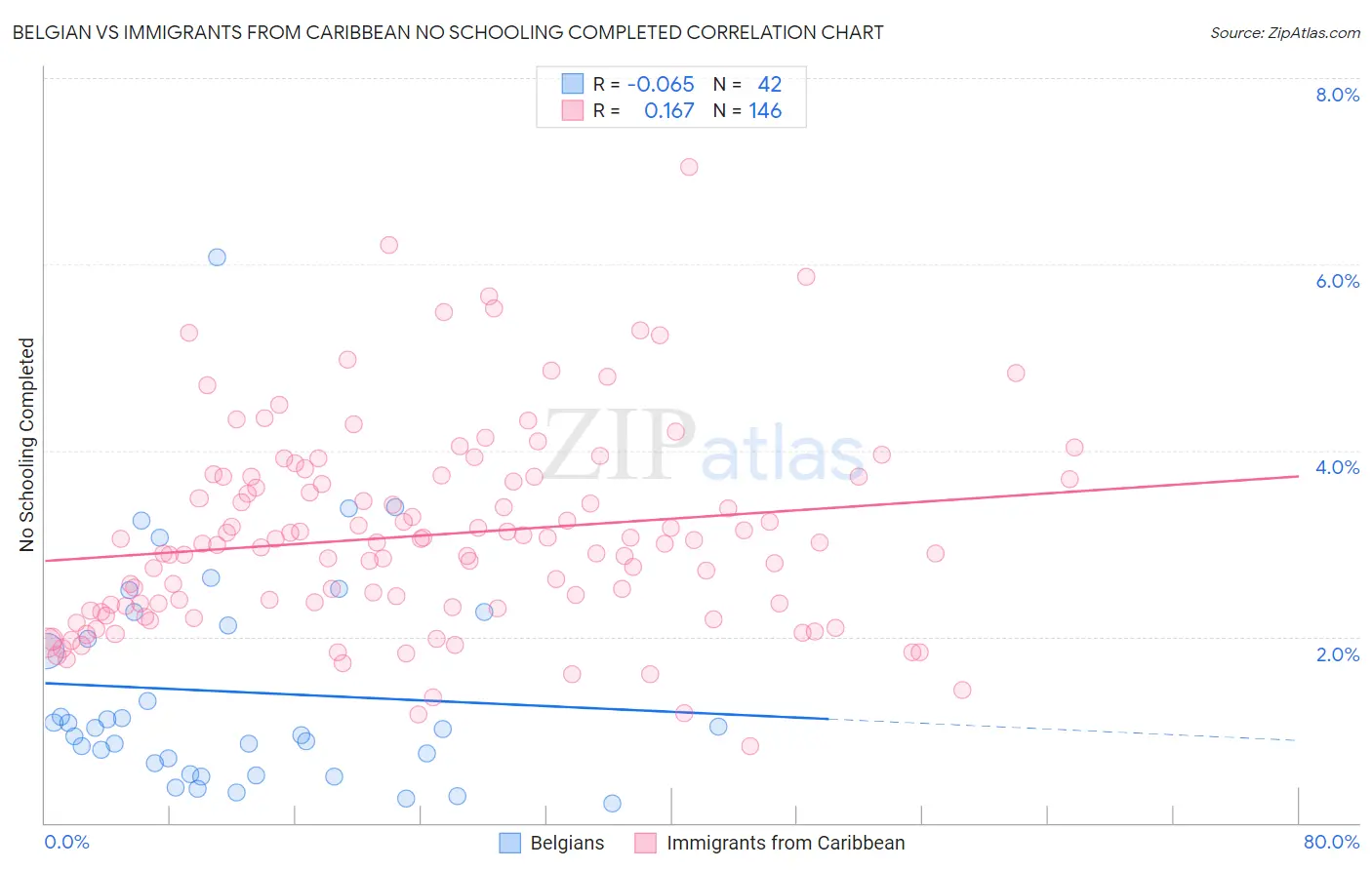 Belgian vs Immigrants from Caribbean No Schooling Completed