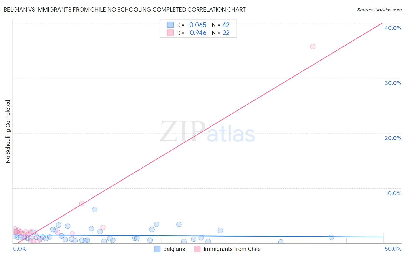 Belgian vs Immigrants from Chile No Schooling Completed