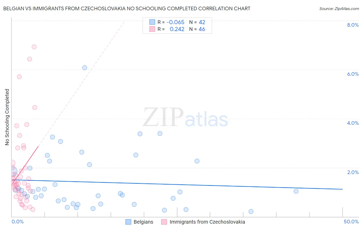 Belgian vs Immigrants from Czechoslovakia No Schooling Completed