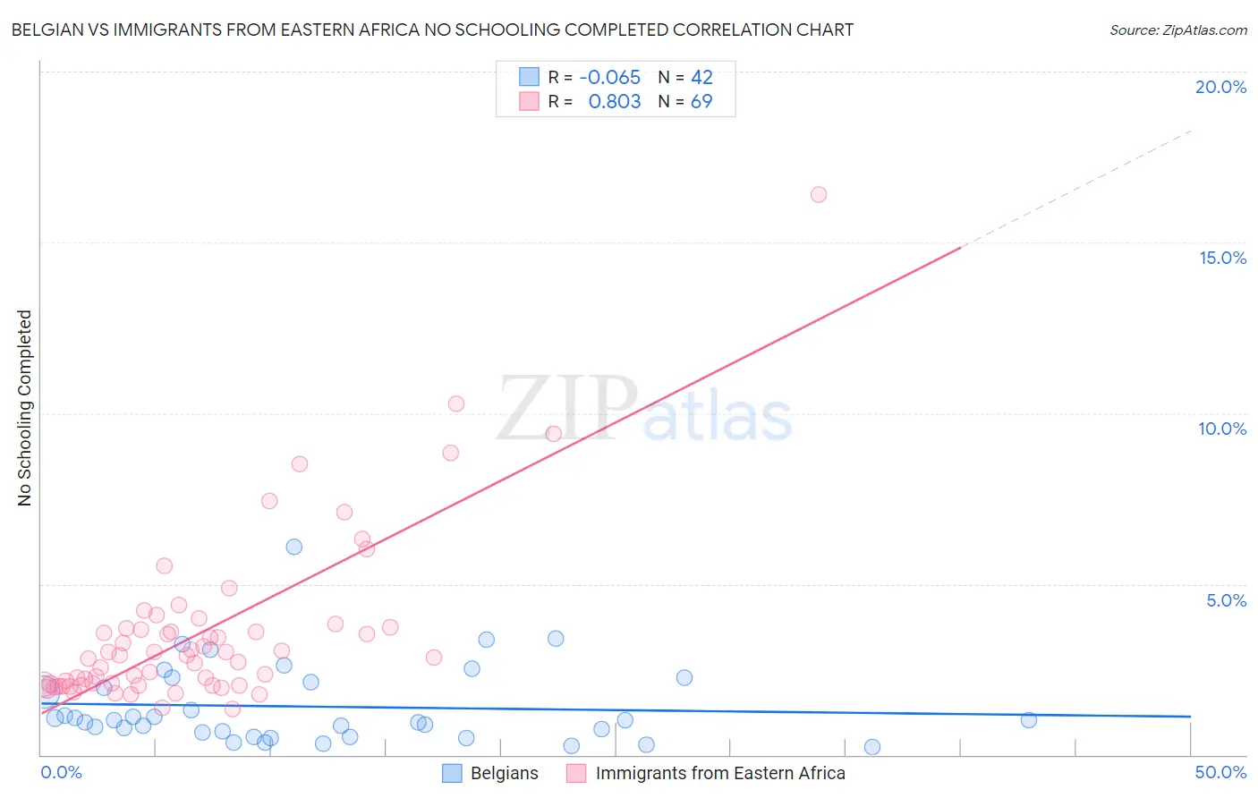 Belgian vs Immigrants from Eastern Africa No Schooling Completed