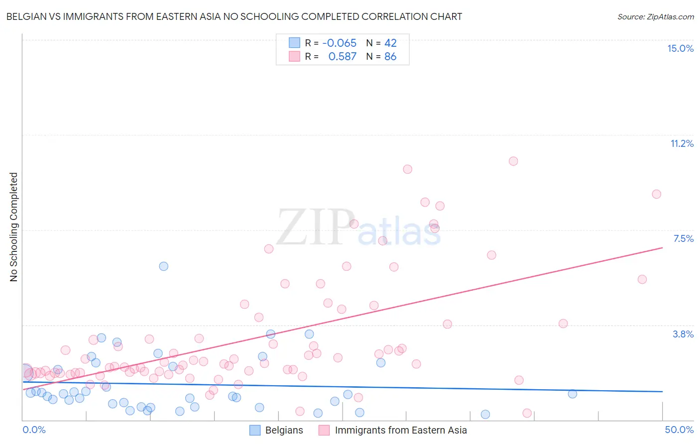 Belgian vs Immigrants from Eastern Asia No Schooling Completed