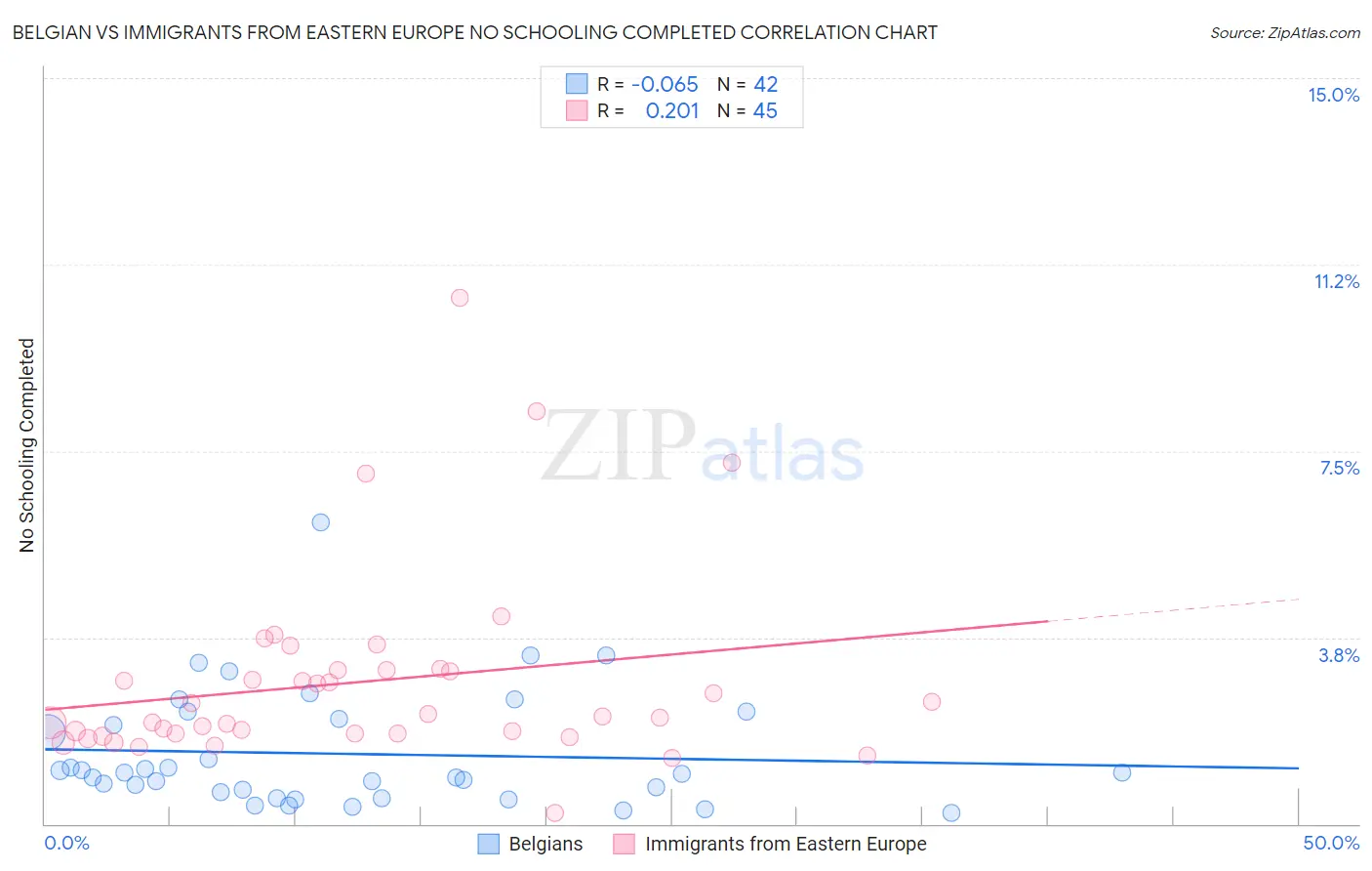 Belgian vs Immigrants from Eastern Europe No Schooling Completed
