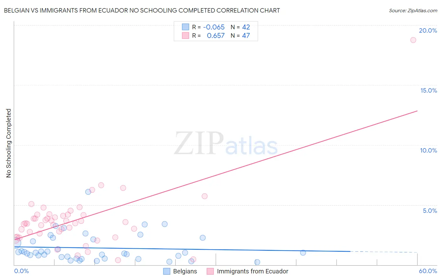 Belgian vs Immigrants from Ecuador No Schooling Completed
