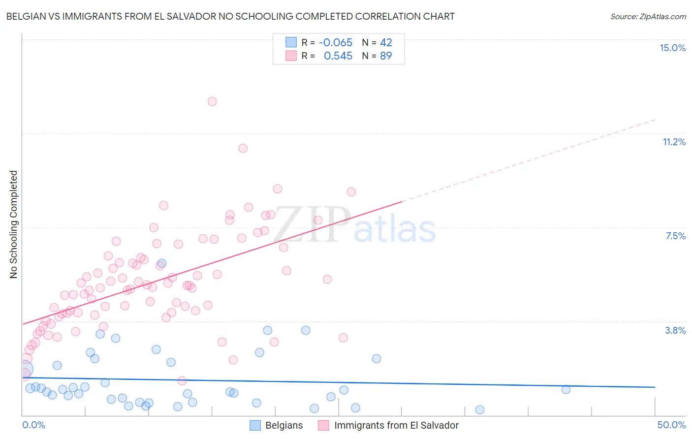 Belgian vs Immigrants from El Salvador No Schooling Completed