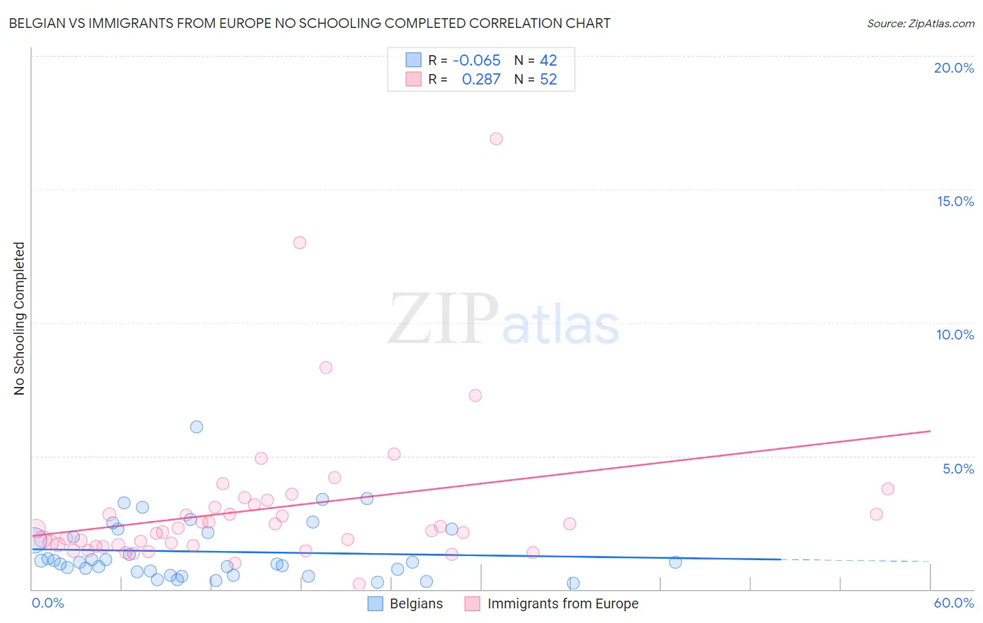 Belgian vs Immigrants from Europe No Schooling Completed