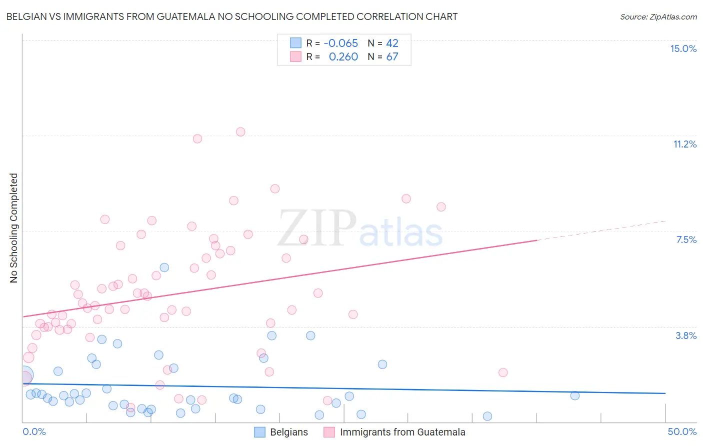 Belgian vs Immigrants from Guatemala No Schooling Completed