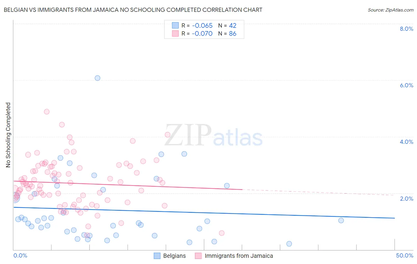 Belgian vs Immigrants from Jamaica No Schooling Completed