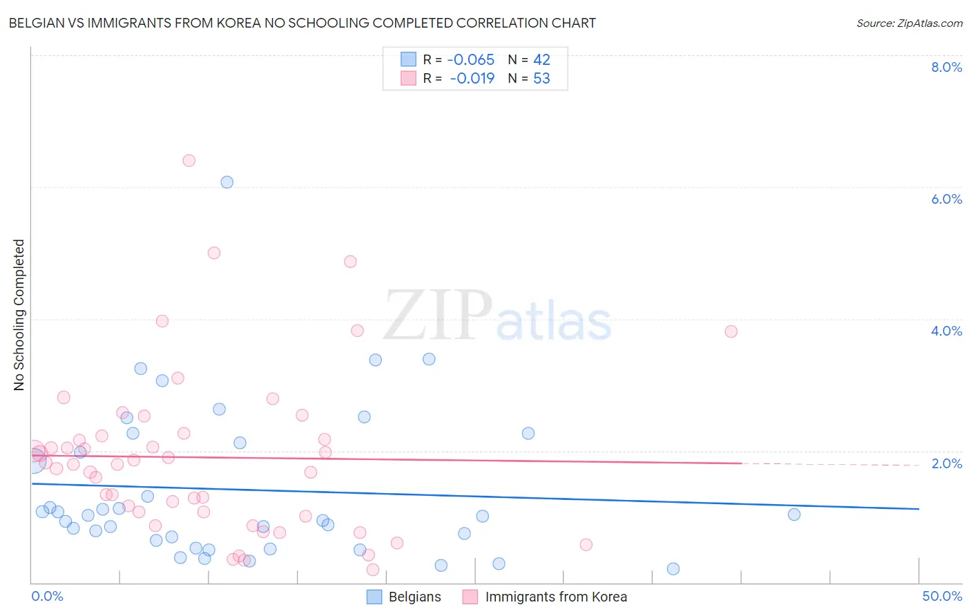 Belgian vs Immigrants from Korea No Schooling Completed
