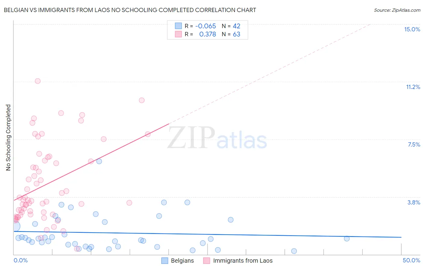 Belgian vs Immigrants from Laos No Schooling Completed