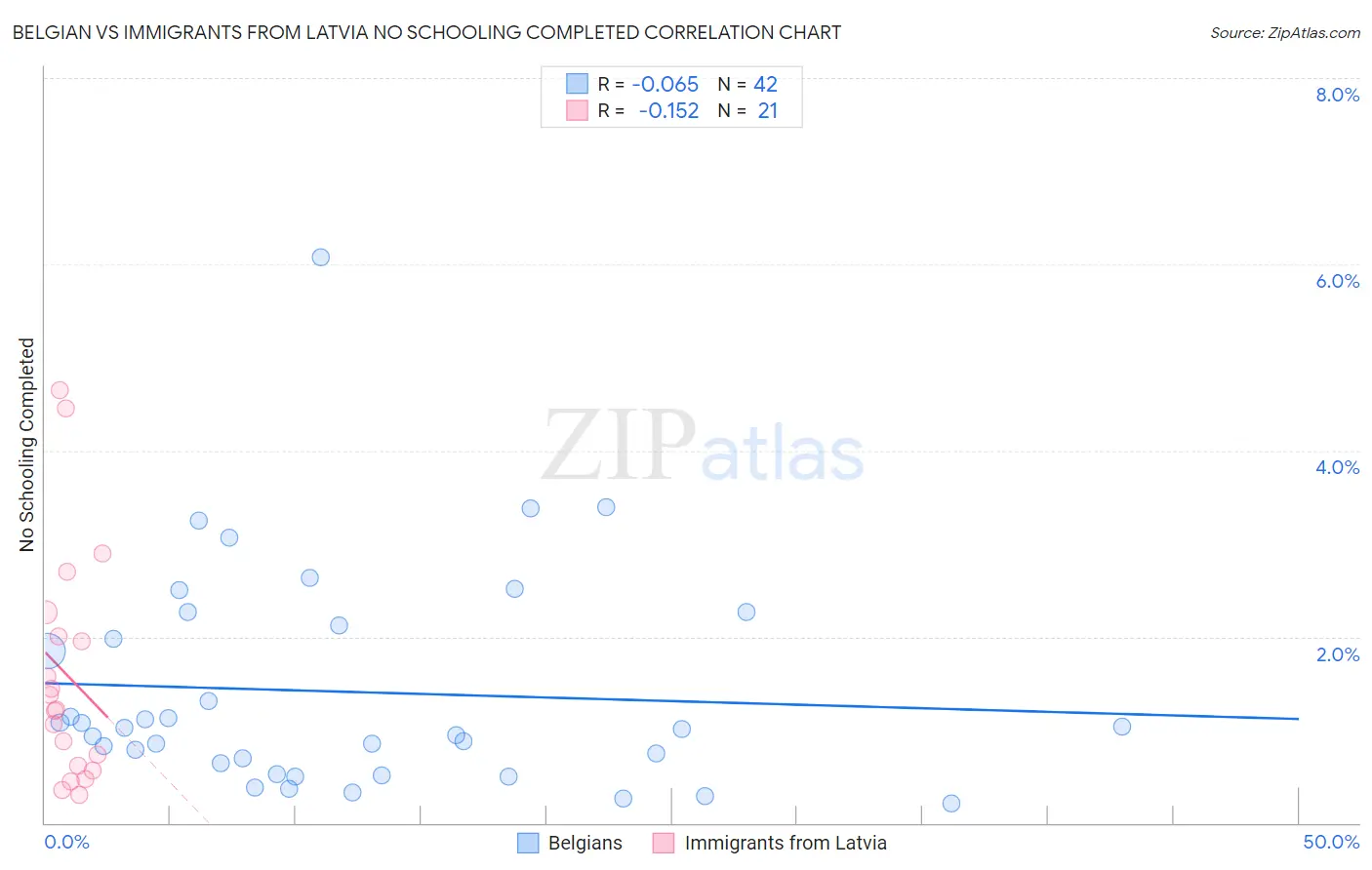 Belgian vs Immigrants from Latvia No Schooling Completed