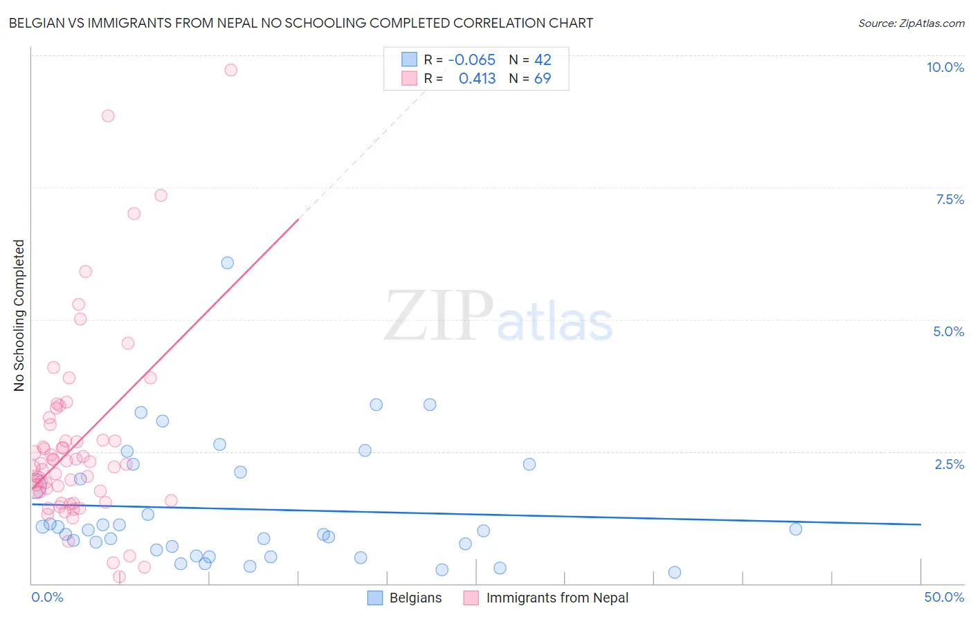 Belgian vs Immigrants from Nepal No Schooling Completed