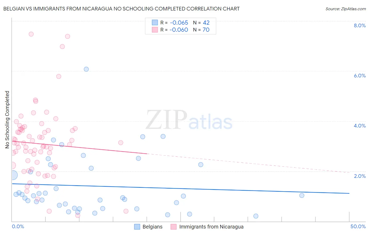 Belgian vs Immigrants from Nicaragua No Schooling Completed