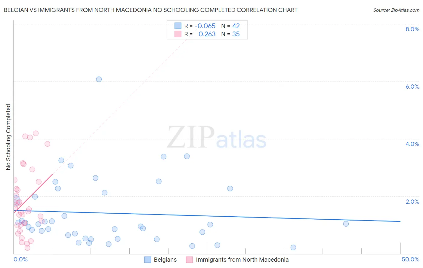 Belgian vs Immigrants from North Macedonia No Schooling Completed