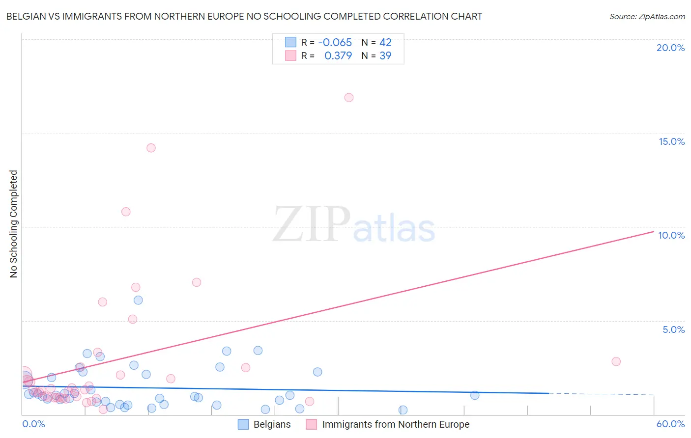 Belgian vs Immigrants from Northern Europe No Schooling Completed