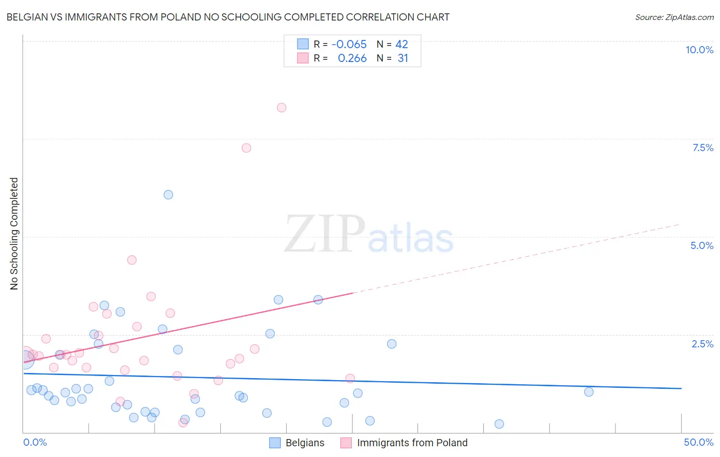 Belgian vs Immigrants from Poland No Schooling Completed