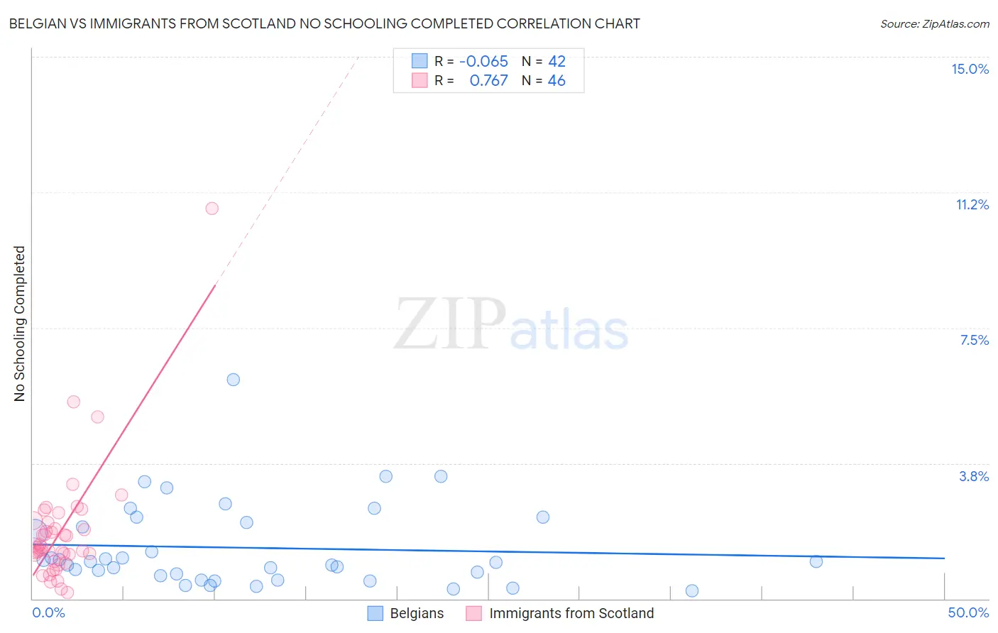 Belgian vs Immigrants from Scotland No Schooling Completed