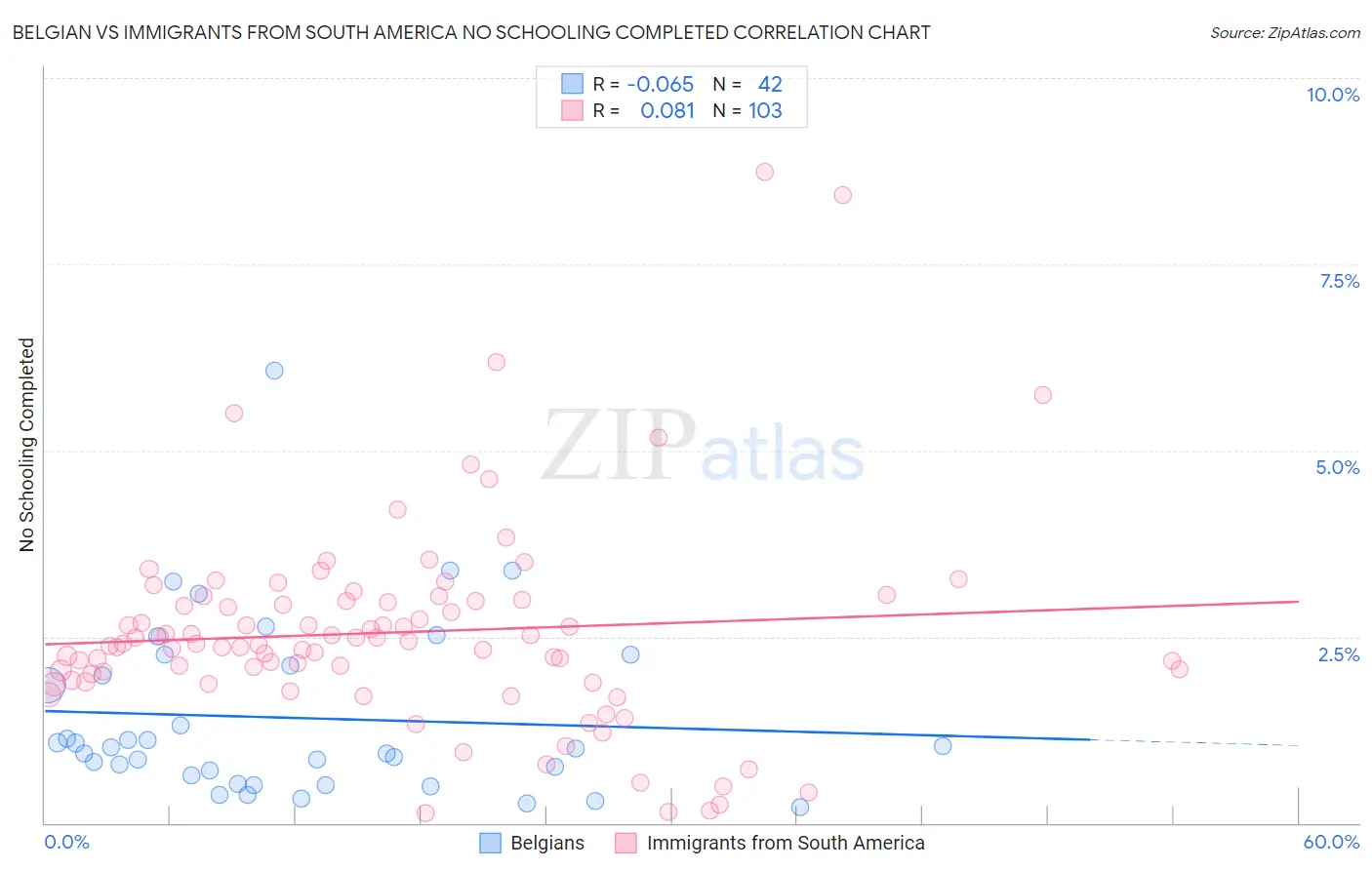 Belgian vs Immigrants from South America No Schooling Completed