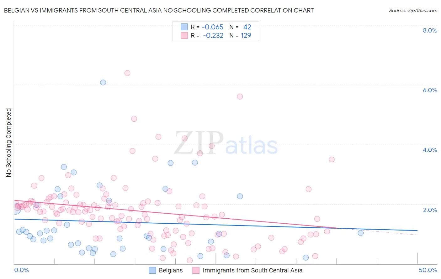 Belgian vs Immigrants from South Central Asia No Schooling Completed