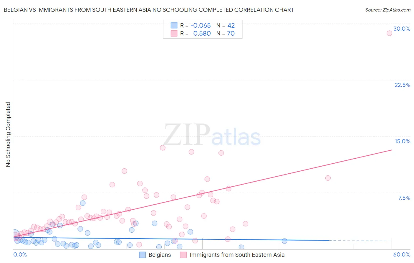 Belgian vs Immigrants from South Eastern Asia No Schooling Completed