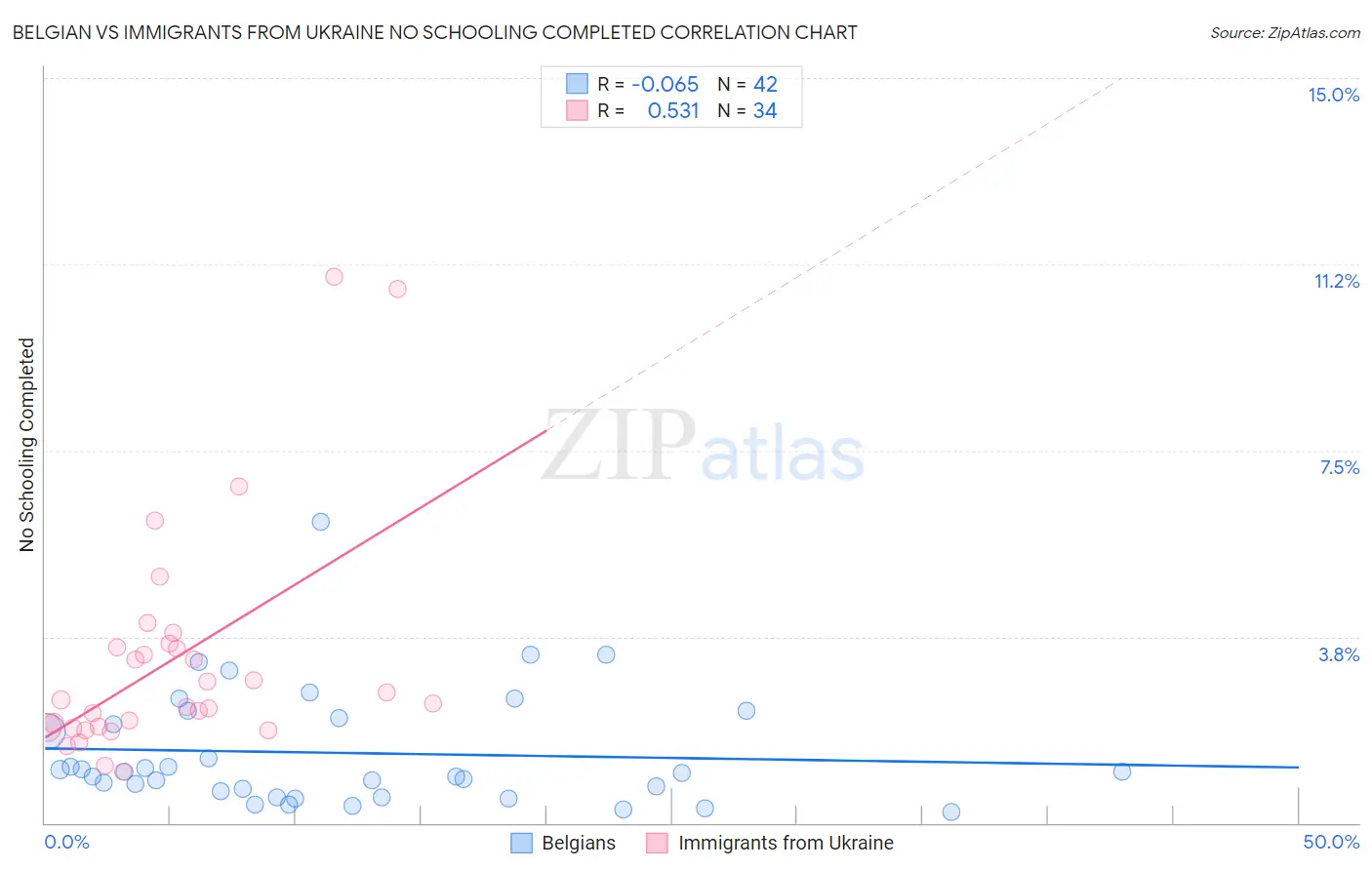 Belgian vs Immigrants from Ukraine No Schooling Completed