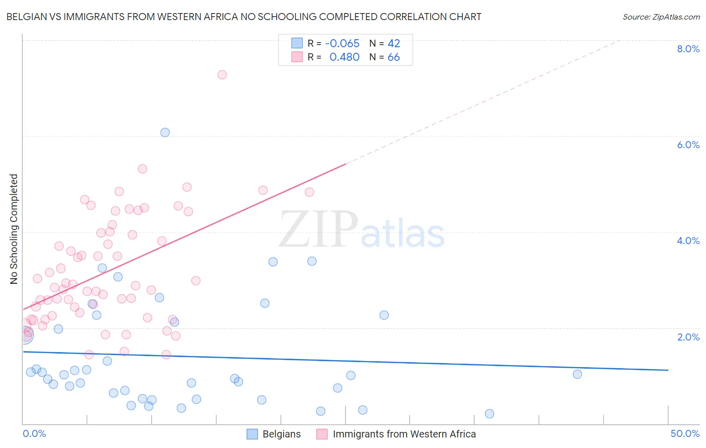 Belgian vs Immigrants from Western Africa No Schooling Completed