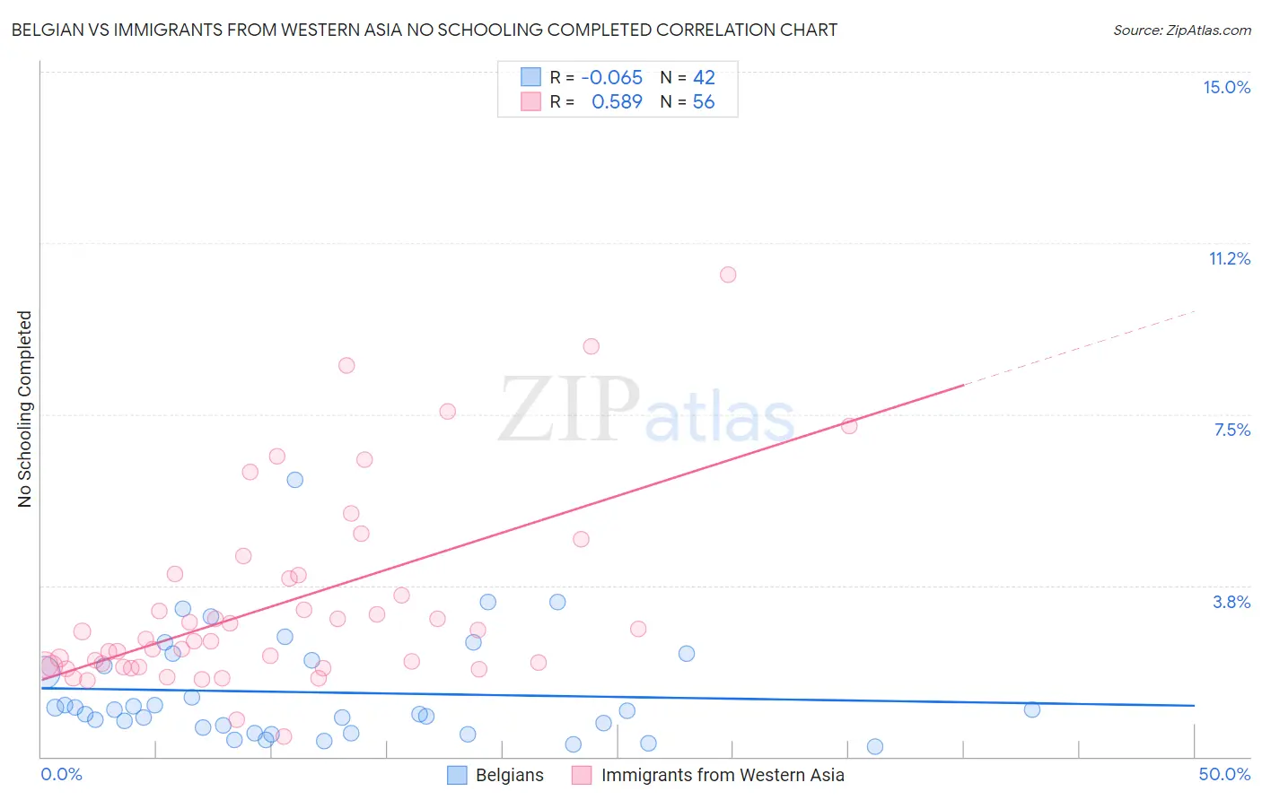Belgian vs Immigrants from Western Asia No Schooling Completed