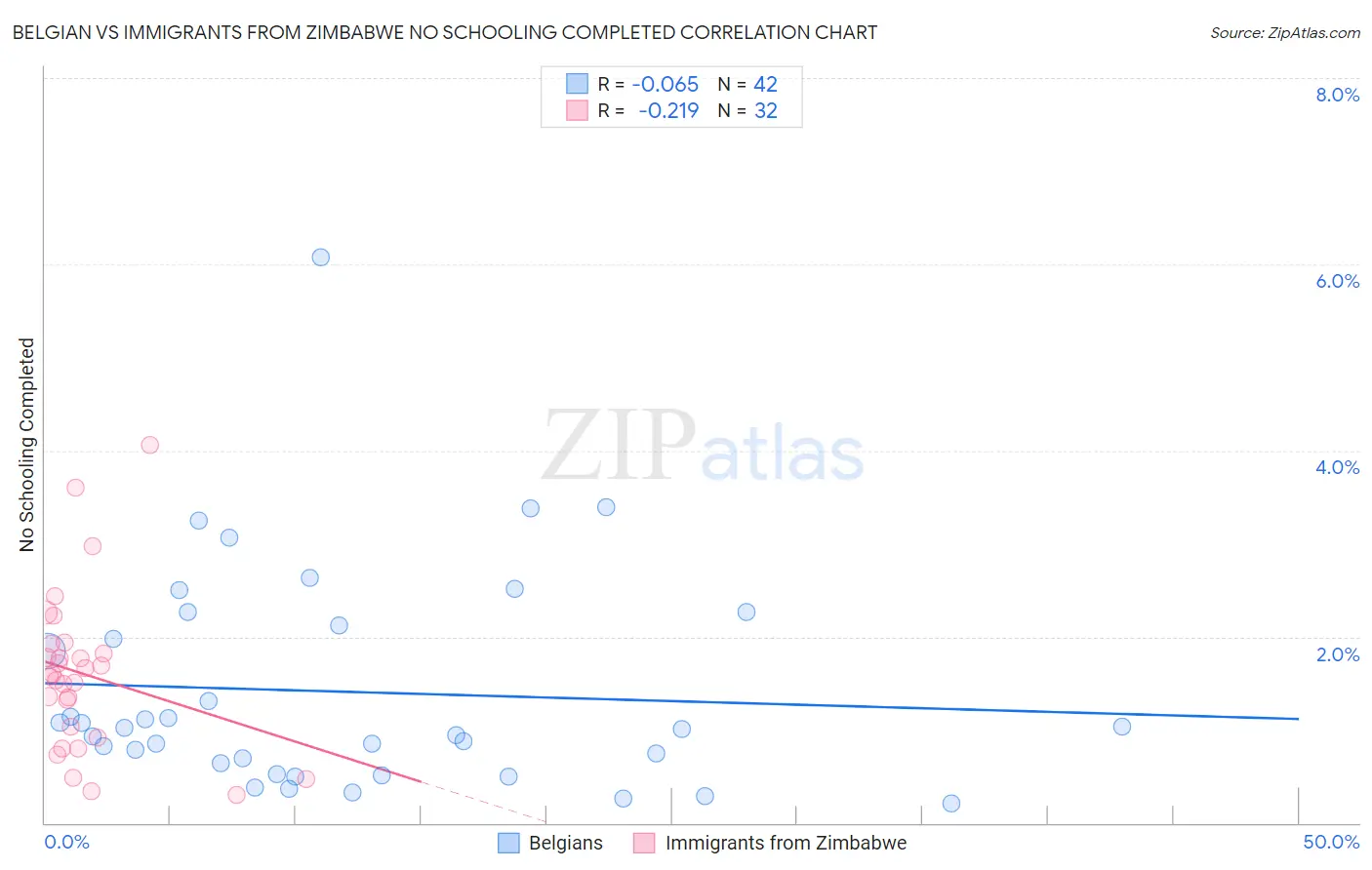 Belgian vs Immigrants from Zimbabwe No Schooling Completed