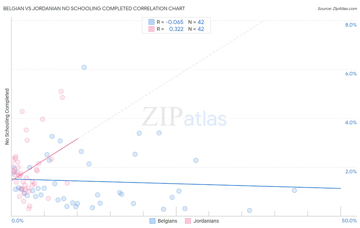 Belgian vs Jordanian No Schooling Completed