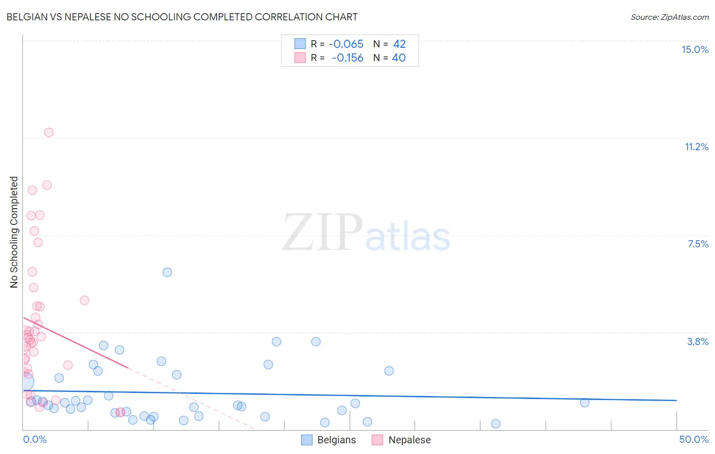 Belgian vs Nepalese No Schooling Completed