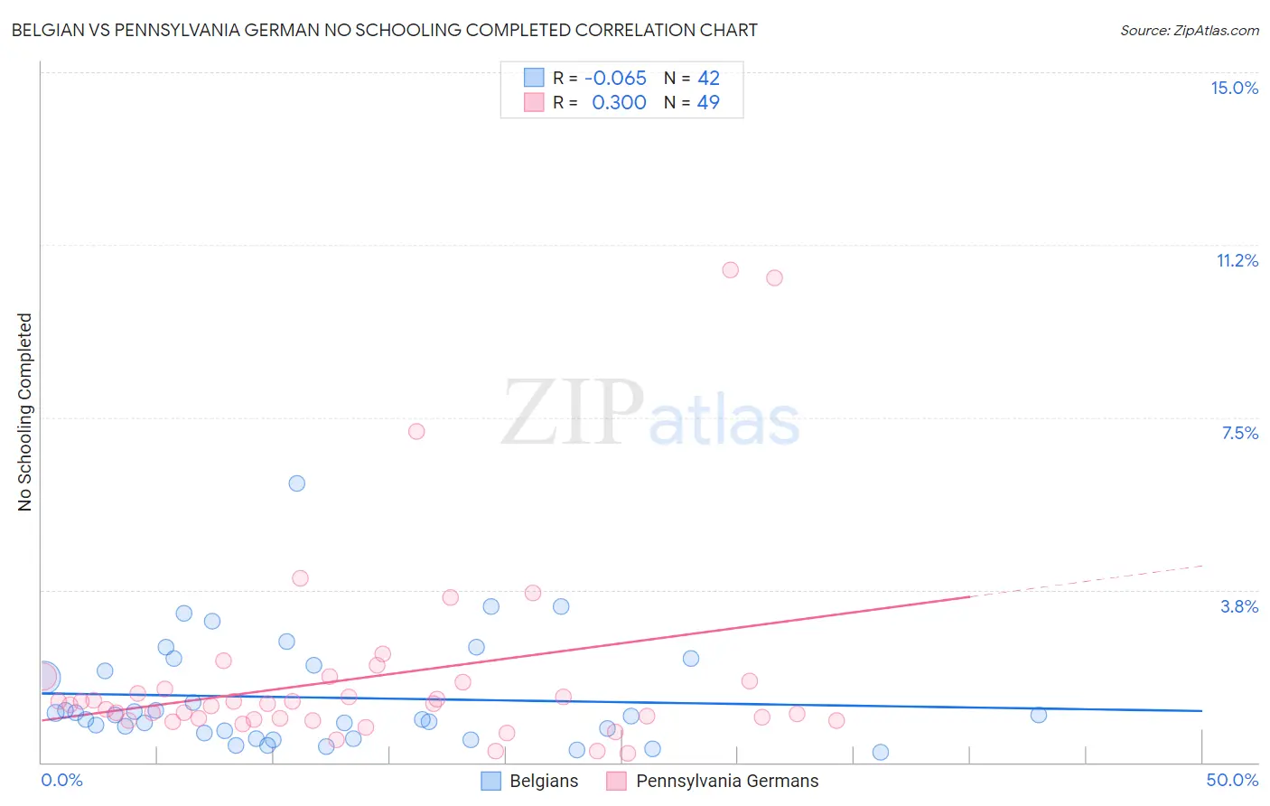 Belgian vs Pennsylvania German No Schooling Completed