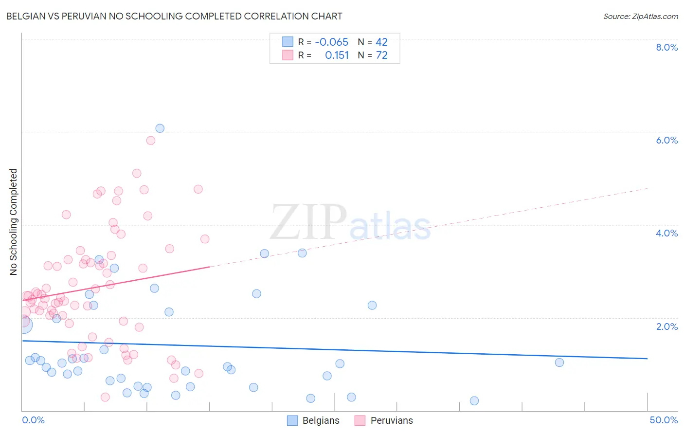 Belgian vs Peruvian No Schooling Completed