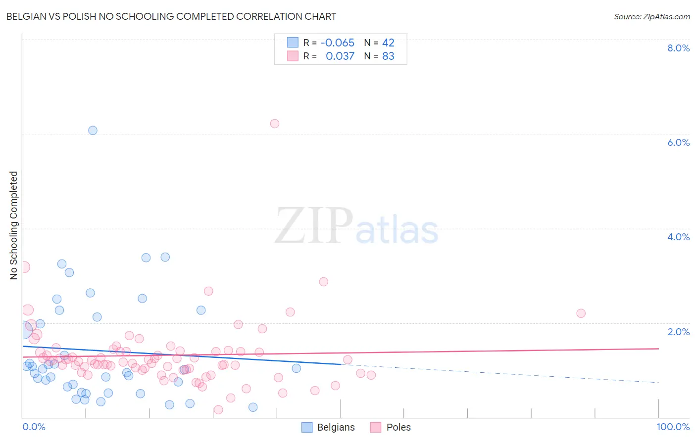 Belgian vs Polish No Schooling Completed