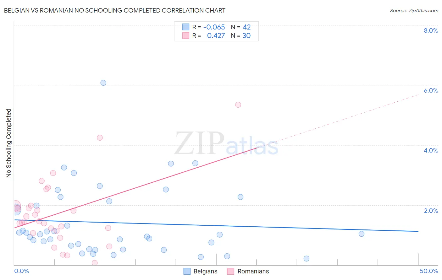 Belgian vs Romanian No Schooling Completed