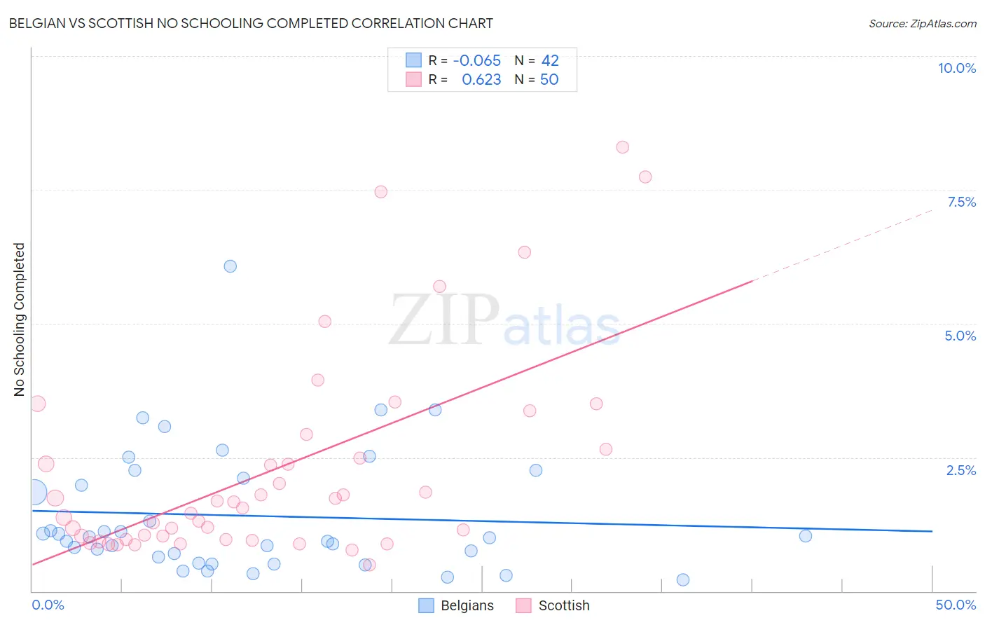 Belgian vs Scottish No Schooling Completed