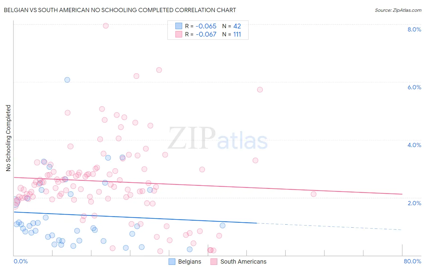 Belgian vs South American No Schooling Completed