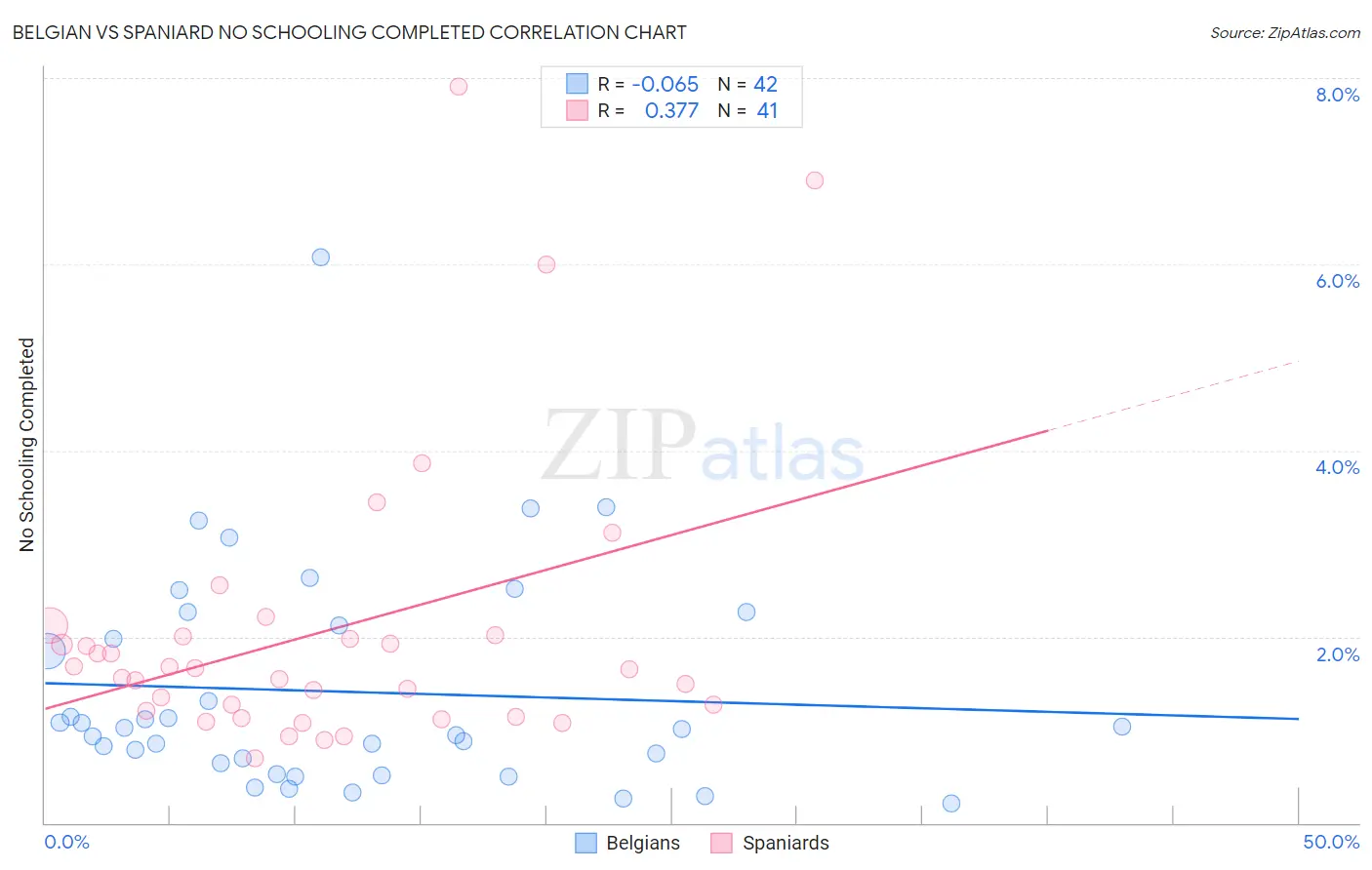 Belgian vs Spaniard No Schooling Completed