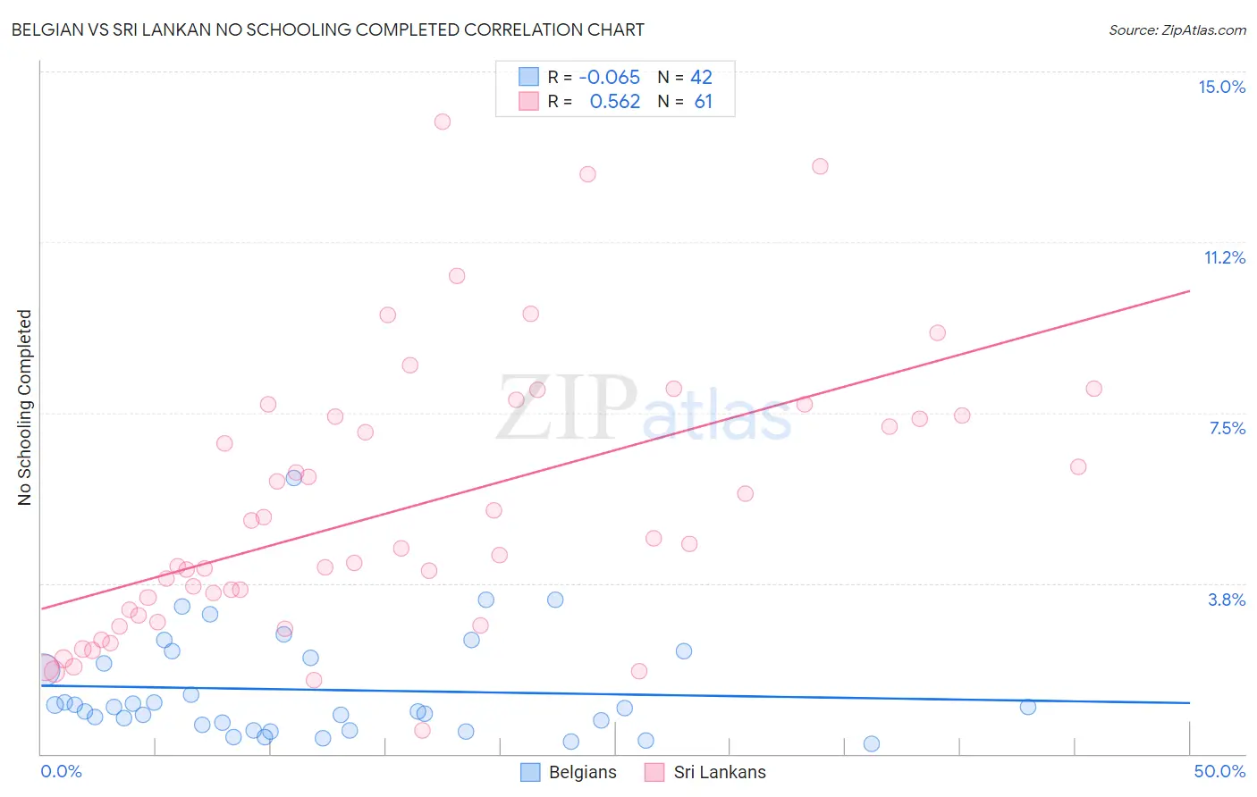 Belgian vs Sri Lankan No Schooling Completed