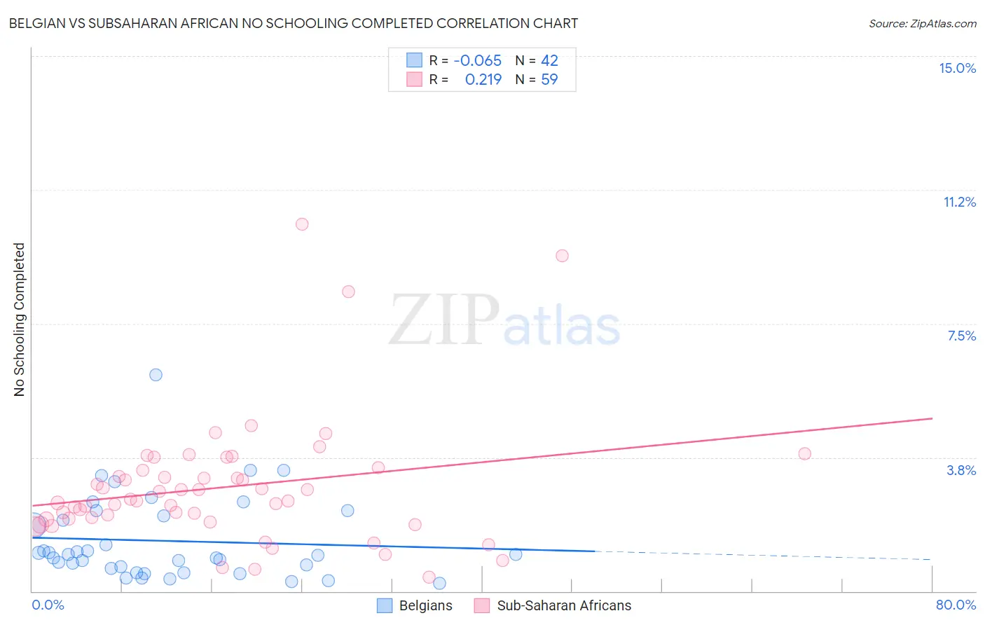 Belgian vs Subsaharan African No Schooling Completed