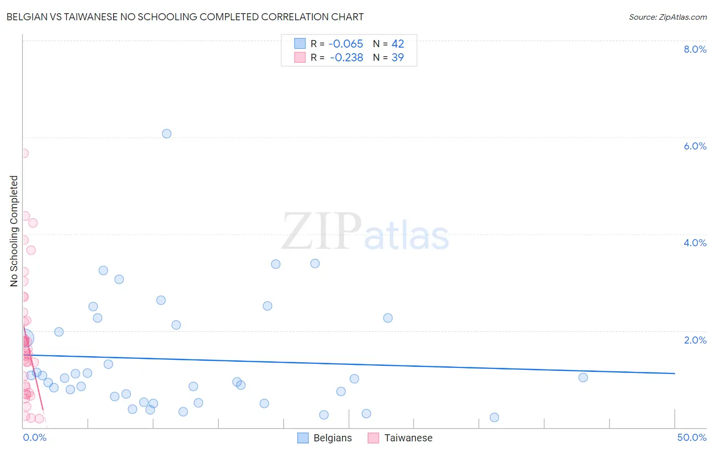 Belgian vs Taiwanese No Schooling Completed