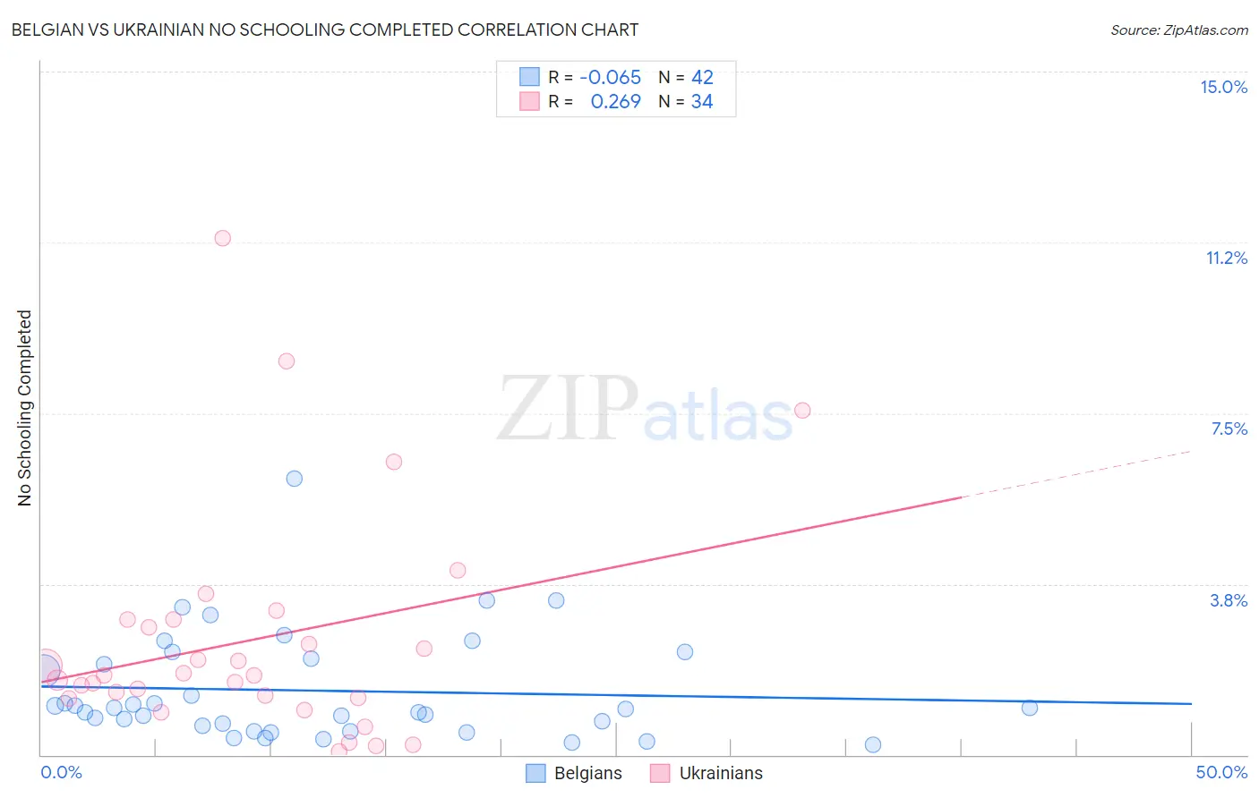 Belgian vs Ukrainian No Schooling Completed
