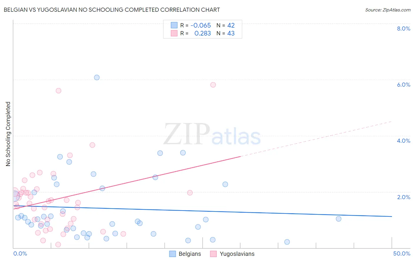 Belgian vs Yugoslavian No Schooling Completed